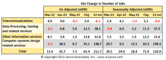 Net Change in the number of IT Jobs Net Change in the number of IT Jobs