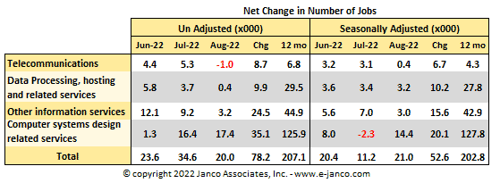 Net Change in the number of IT Jobs Net Change in the number of IT Jobs