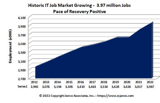 Recent IT Job Market size - Recovery in full swing for IT Pros