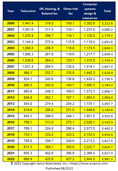 Historic IT Job Market Size
