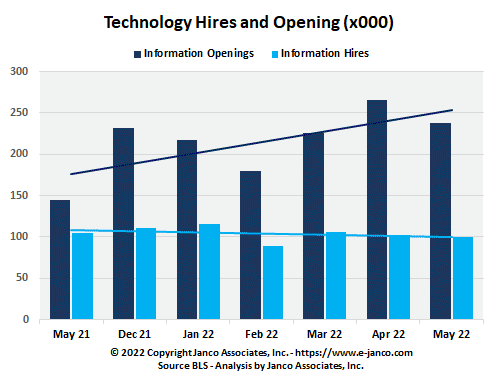 Openings in IT Job Market