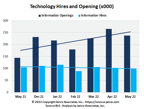 Unfilled IT Jobs