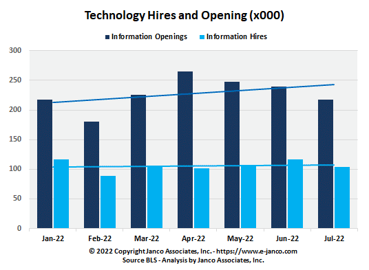 Unfilled IT Jobs
