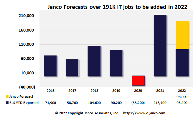 IT Job Market Forecast IT Job Market Forecast