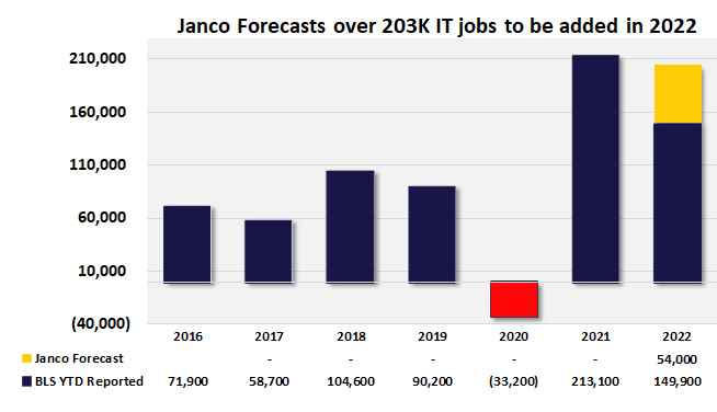 IT Job Market Forecast IT Job Market Forecast