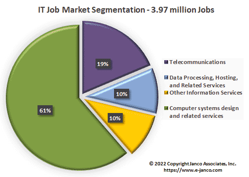 IT Job Market Segmentation