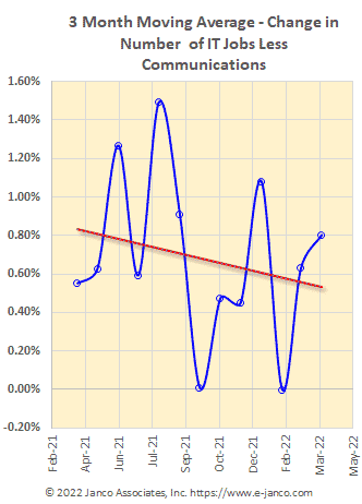 Moving average of IT job market growth Moving average of IT job market growth