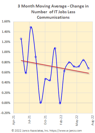 Moving average of IT job market growth Moving average of IT job market growth