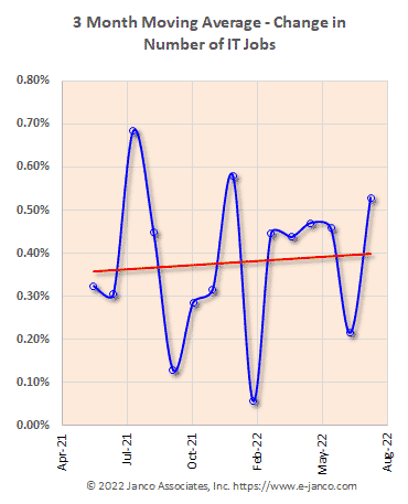 Moving average of IT job market growth Moving average of IT job market growth