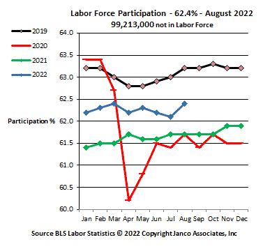 Labor Force Participation Work Force Participation