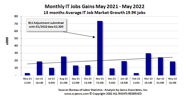 Month IT job market gains IT Job Market Gains