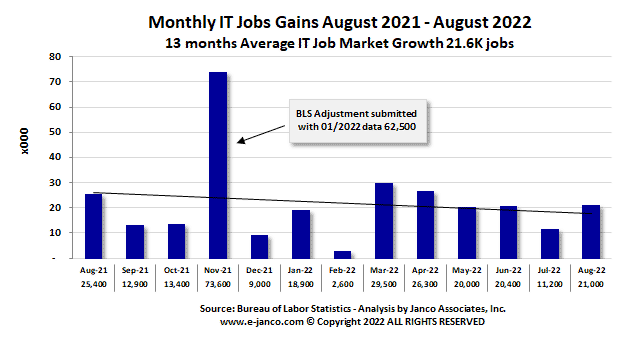 Month IT job market gains IT Job Market Gains