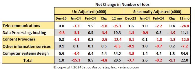 Changes in the number of net IT Jobs created or lost