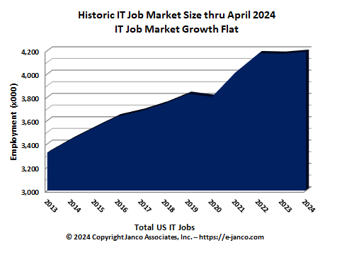 Recent IT Job Market size