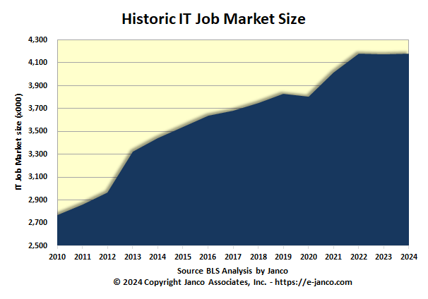 Historic IT Job Market Growth Chart