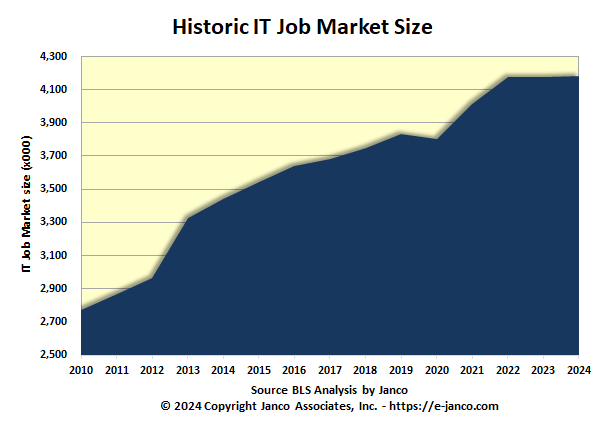 Historic IT Job Market Growth Chart