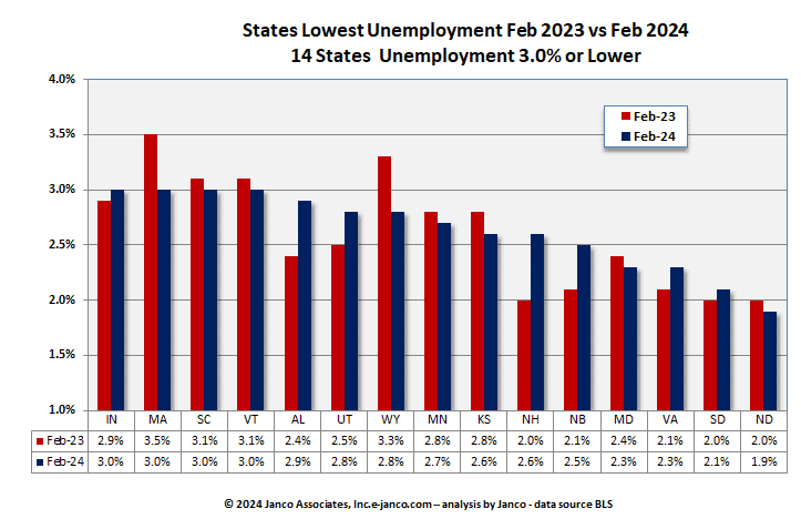 Full employment states Current Year versus prior year