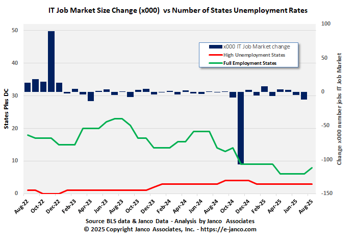 IT job market vs unemployment trends IT job market and full employment states