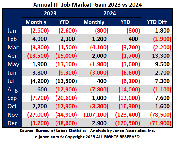 Prior Year IT Job Market growth YTD IT Job Market growth