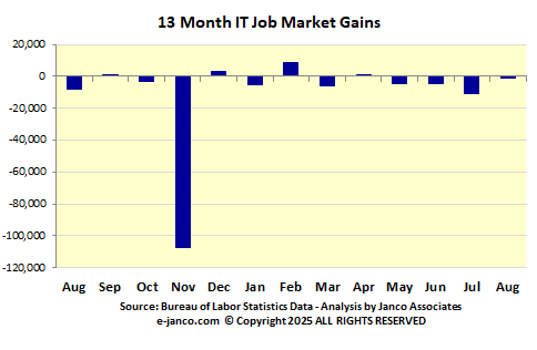 Month IT job market gains IT Job Market Gains