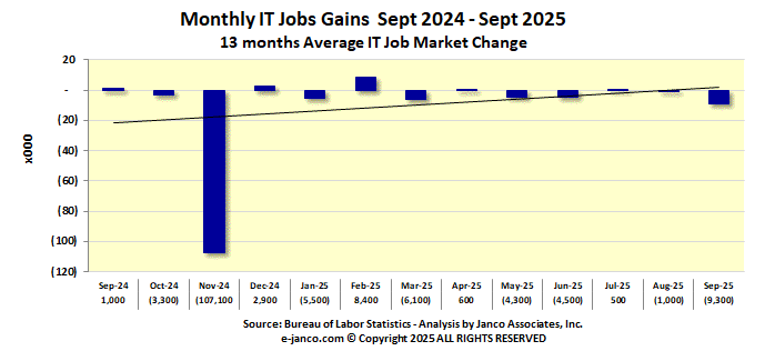 Month IT job market gains IT Job Market Gains