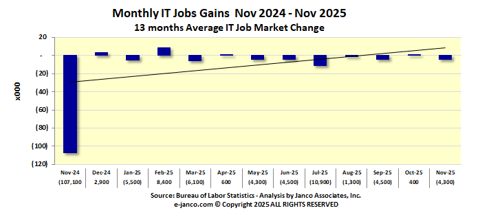 Month IT job market gains IT Job Market Gains