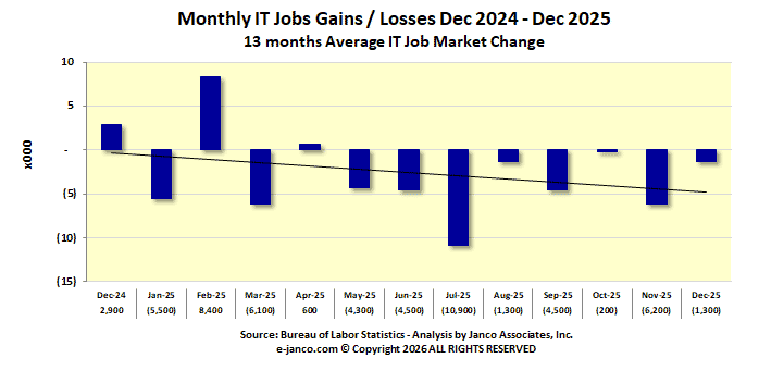 Month IT job market gains IT Job Market Gains