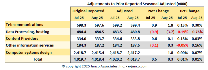 BLS IT Job Market Adjustments