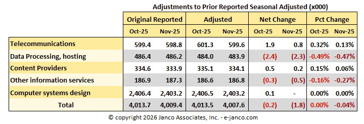 BLS IT Job Market Adjustments