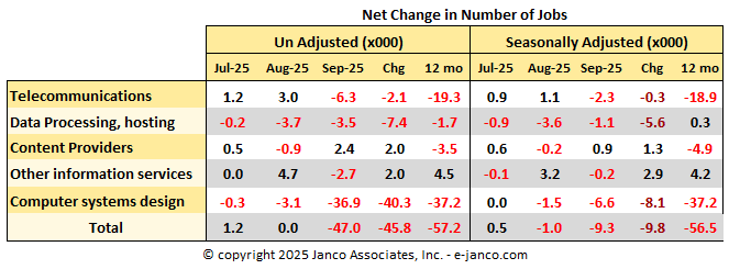 Changes in the number of net IT Jobs created or lost