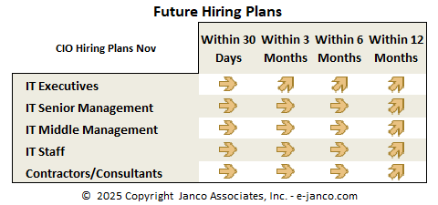 Future IT Hiring Trends by CIOs