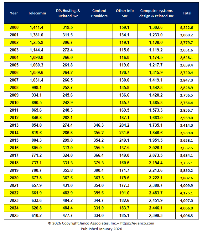 Historic IT Job Market Size