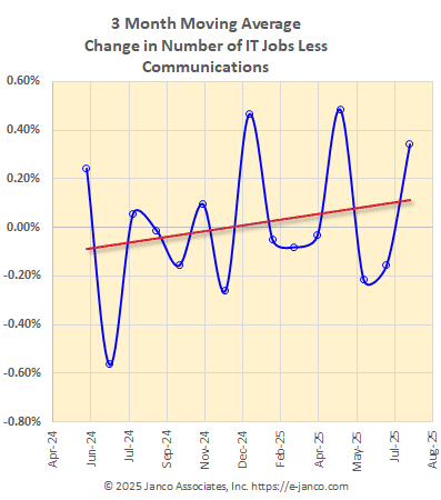 Moving average of IT job market growth Moving average of IT job market growth