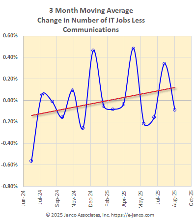 Moving average of IT job market growth Moving average of IT job market growth
