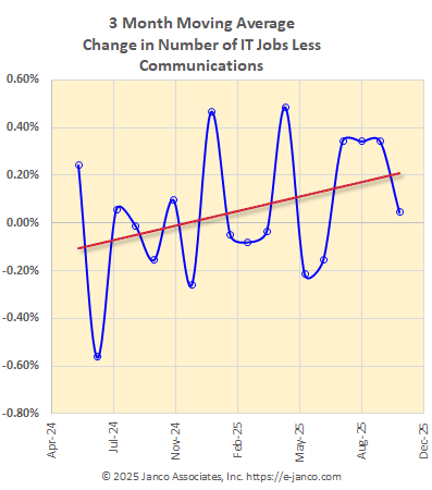 Moving average of IT job market growth Moving average of IT job market growth