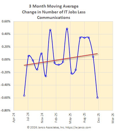 Moving average of IT job market growth Moving average of IT job market growth
