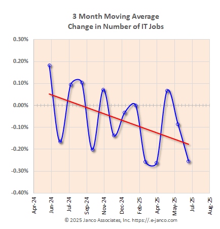 Moving average of IT job market growth Moving average of IT job market growth