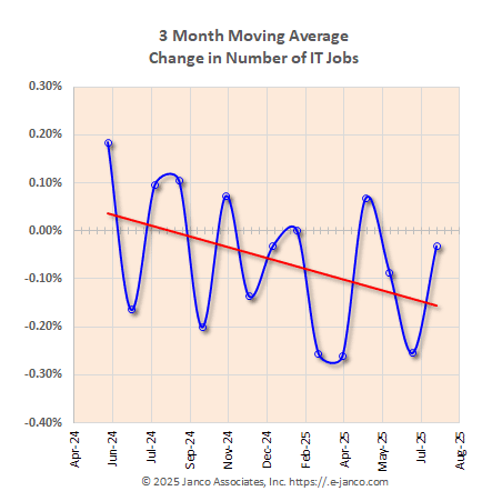 3 Month Moving Average Percentage for number of IT Job added 3 month moving average