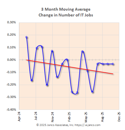 Moving average of IT job market growth Moving average of IT job market growth