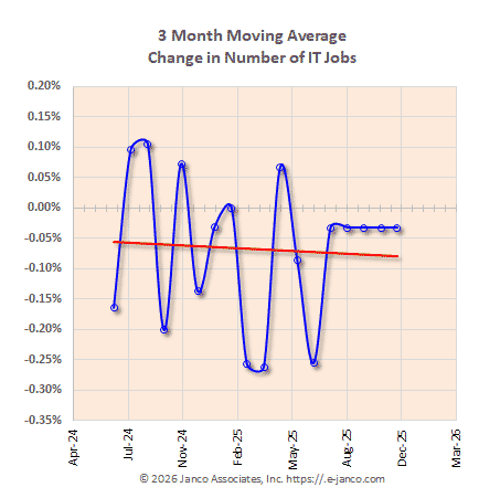 Moving average of IT job market growth Moving average of IT job market growth