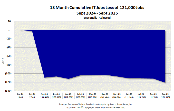 Cummulative IT Job Market growth (loss)