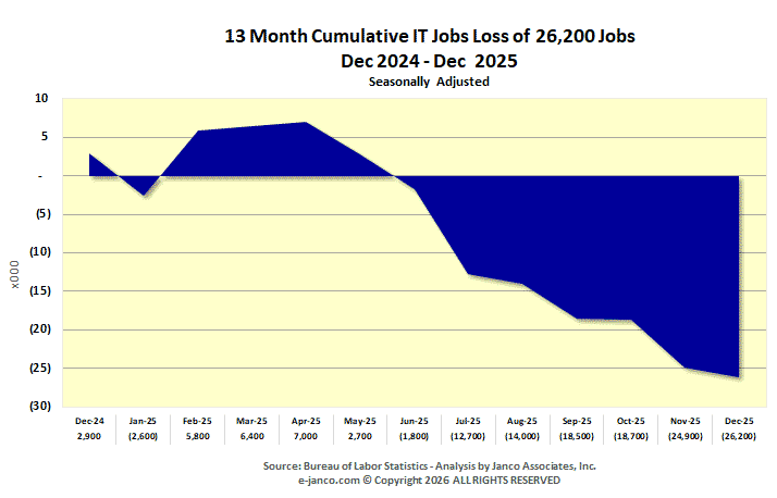 Cummulative IT Job Market growth (loss)