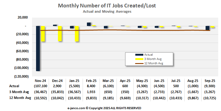 Monthly IT Job Market Growth
