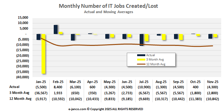Monthly IT Job Market Growth