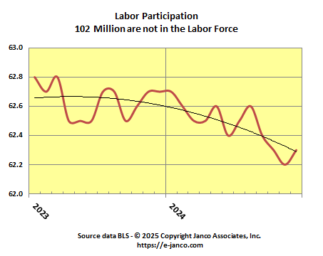 Labor Force Participation rate stabilized at lowest level in the last 50 years Labor Force Participation rate stabilized at lowest level in the last 50 years