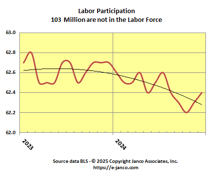 Labor Force Participation rate stabilized at lowest level in the last 50 years Labor Force Participation rate stabilized at lowest level in the last 50 years