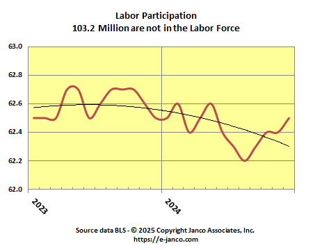 Labor Force Participation rate stabilized at lowest level in the last 50 years Labor Force Participation rate stabilized at lowest level in the last 50 years
