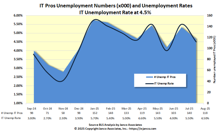 IT unemployment rate Unemployed IT Professionals