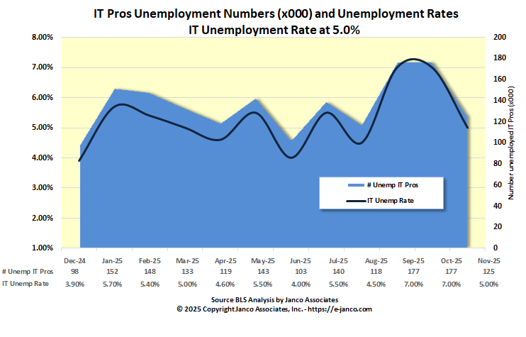 IT unemployment rate Unemployed IT Professionals