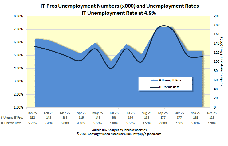 IT Pros unemployed